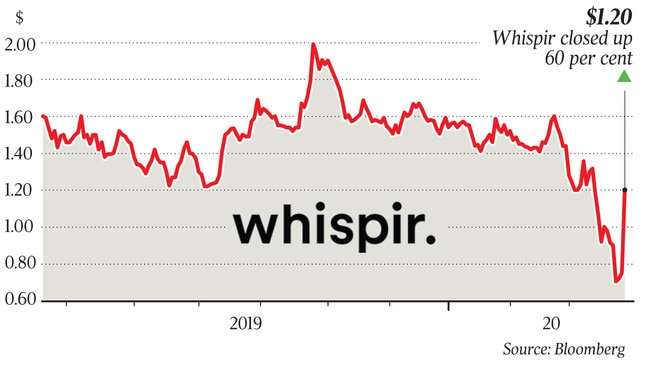 Whispir closed up 60 per cent at $1.20