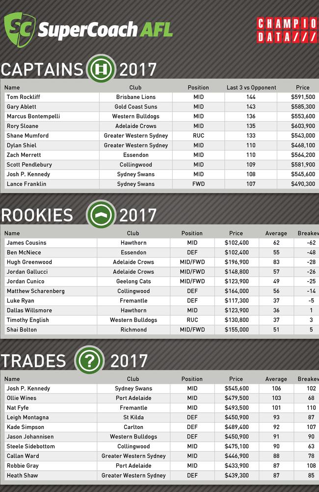 Champion Data supercoach graphics for Round 12, 2017.