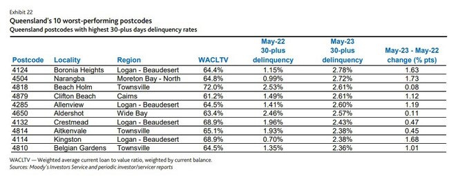 Supplied: Moody’s Mortgage delinquency map