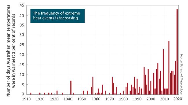 Number of days each year where the Australian area-averaged daily mean temperature for each month is extreme. Extreme daily mean temperatures are the warmest 1 per cent of days for each month, calculated for the period from 1910 to 2019. Picture: BOM / CSIRO