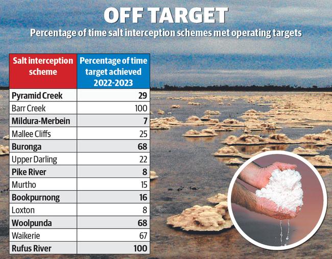 The Murray Darling Basin’s salt interception schemes’ performance has crashed.