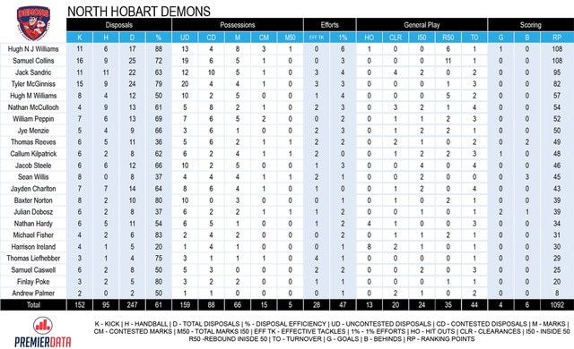 TSL stats, North Hobart v North Launceston.