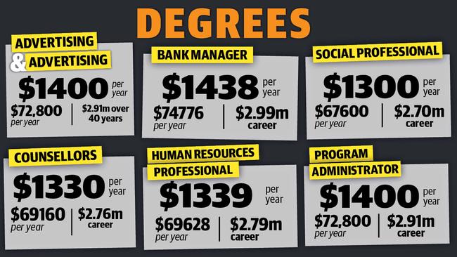 Average salaries of some professionals with university qualifications.