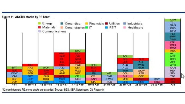 ASX100 stocks by PE band. Source: Citi.