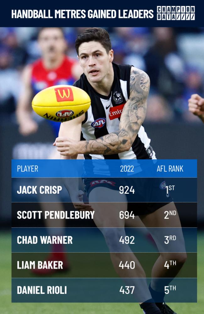 Crisp and Pendlebury lead the league by a wide margin on handball metres gained.