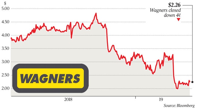 $2.26 Wagners closed down 4¢ q