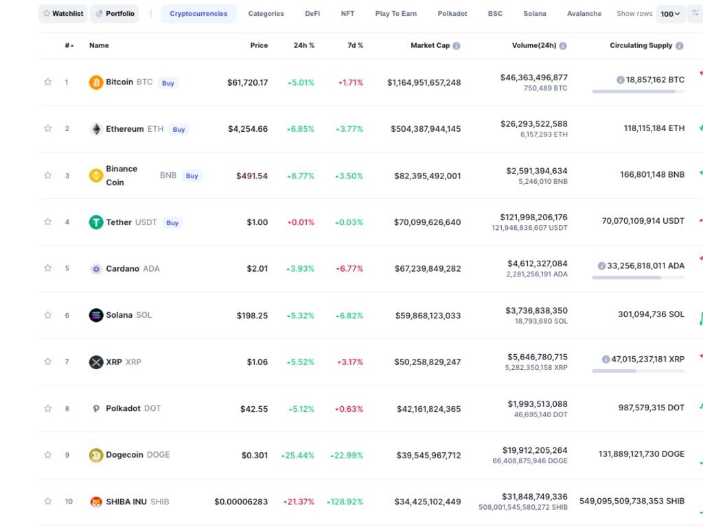 Shiba inu currently has a market cap of $US34 billion ($A45 billion).