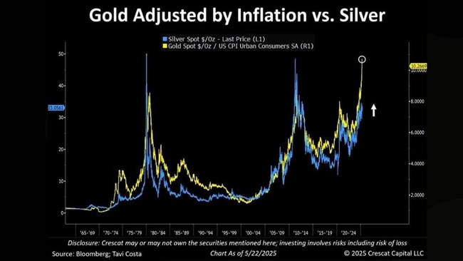 The inflation-adjusted ratio between gold and silver is now at a level that has historically preceded massive silver rallies.