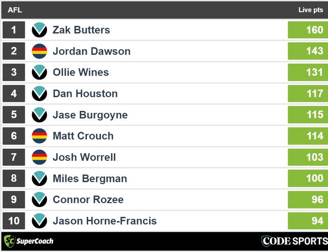 Full-time Crows v Port SuperCoach leaders.