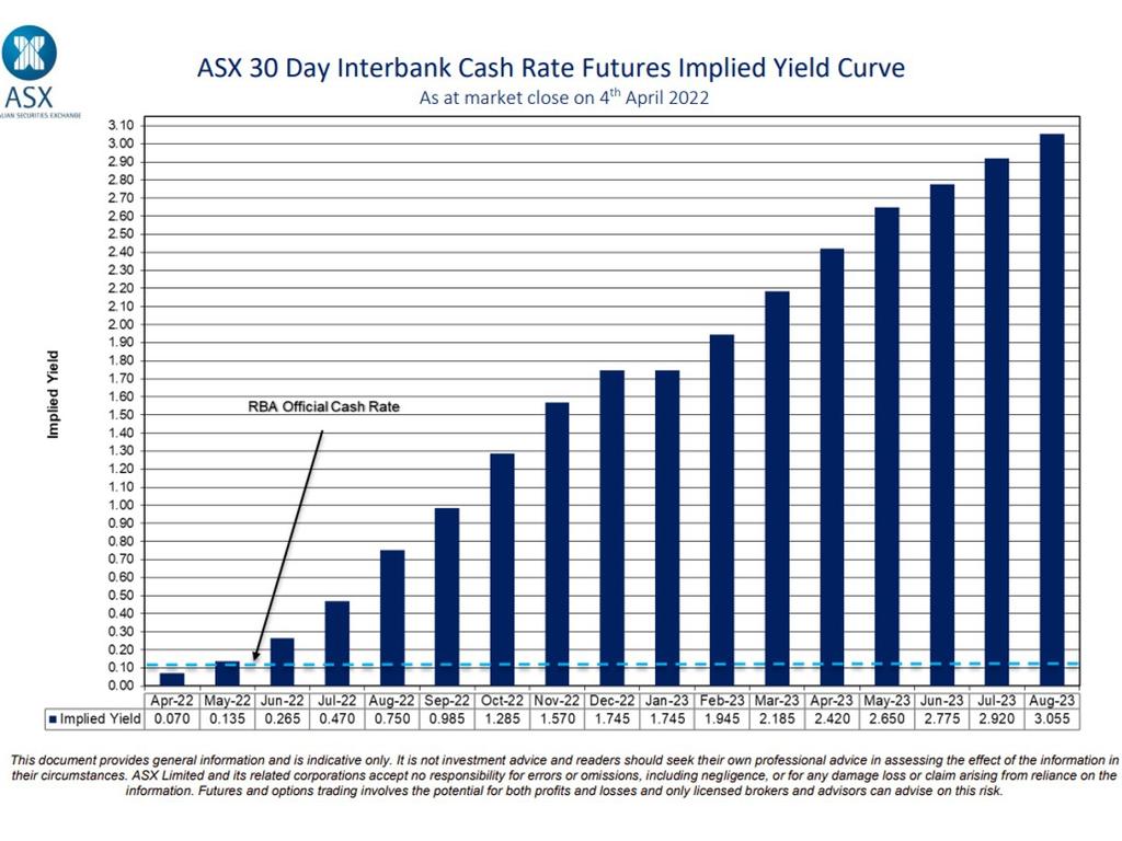 The cash rate rising to 3 per cent would mean 12 rate hikes in 16 months. Picture: ASX