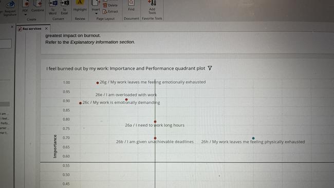 Staff have previously revealed to news.com.au the way QBCC employees claim to be overworked.