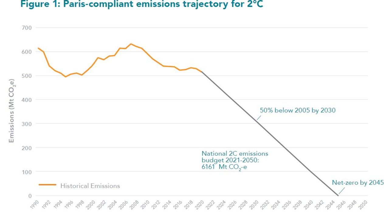 Australia needs to make dramatic changes to meet Paris Agreement targets. Source: Climate Targets Panel