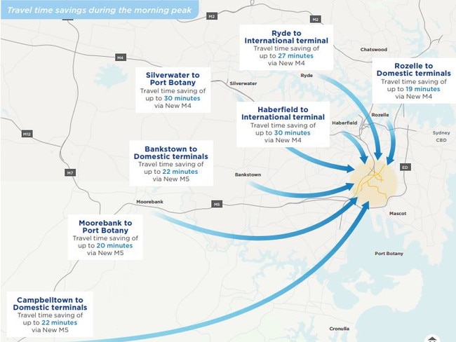 Infographic about the proposed benefits of the Sydney Gateway roading project.