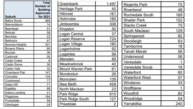 Logan approved more than 8330 development applications across its 63 suburbs in 2021.