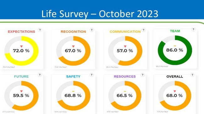 Results of the City of Palmerston's most recent staff engagement survey, taken in October 2023. Picture: Supplied