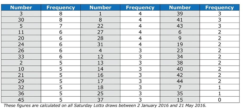 Most frequently drawn clearance lotto numbers