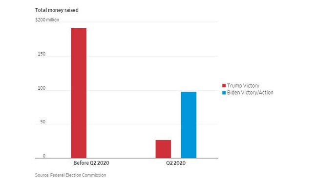 WSJ graphic - total money raised