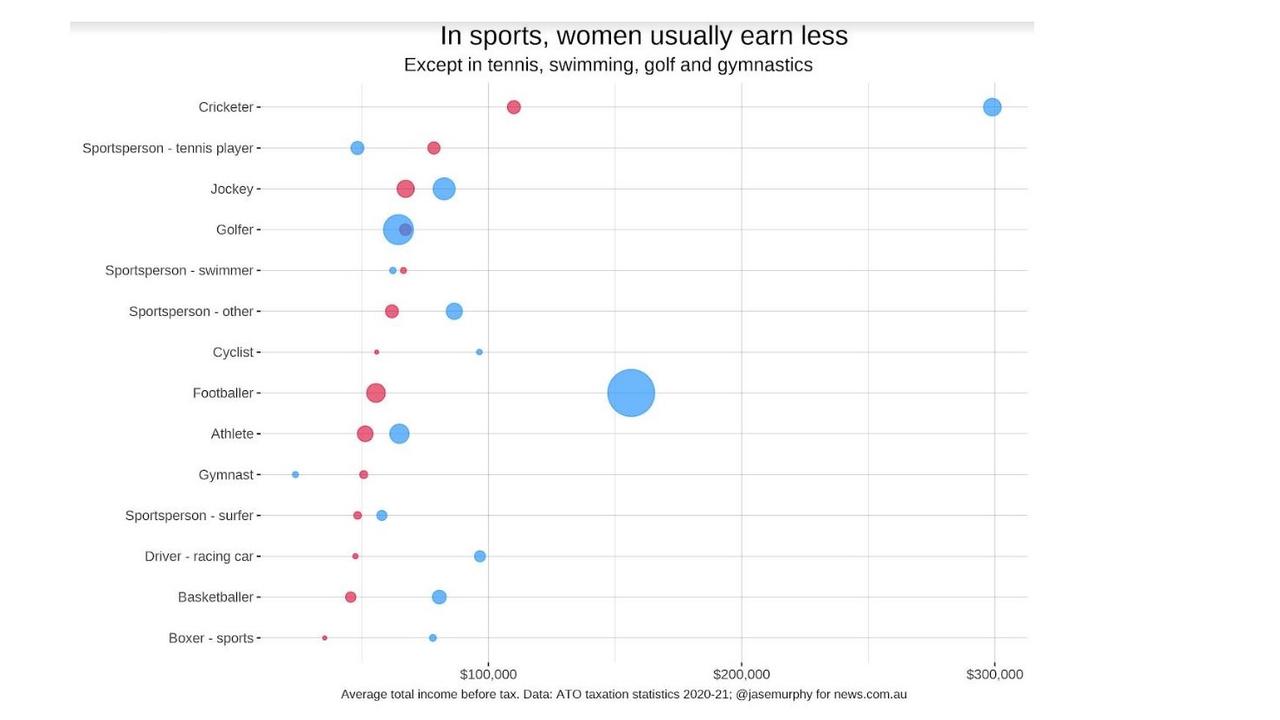 Sportswomen usually earn less than their male counterparts.