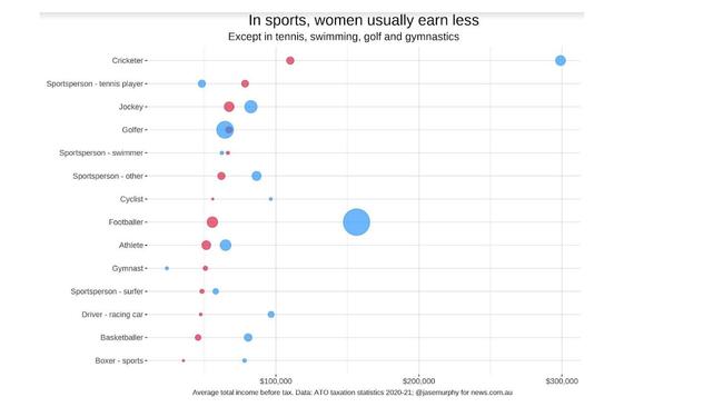 Sportswomen usually earn less than their male counterparts.