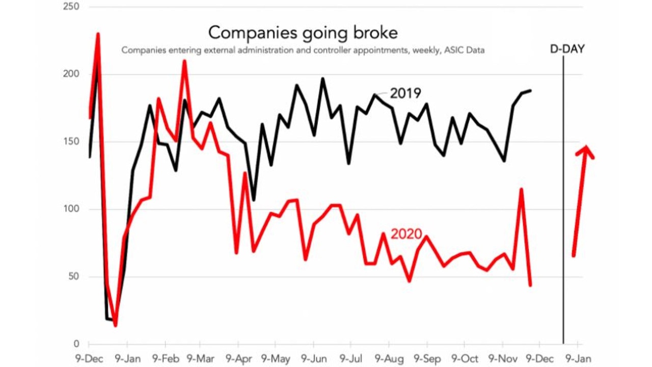 This year has seen less businesses go broke but that will all change on January 1.