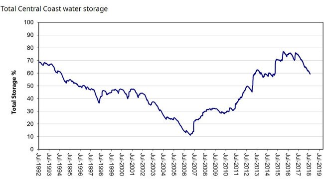 Central Coast water storage levels graph.