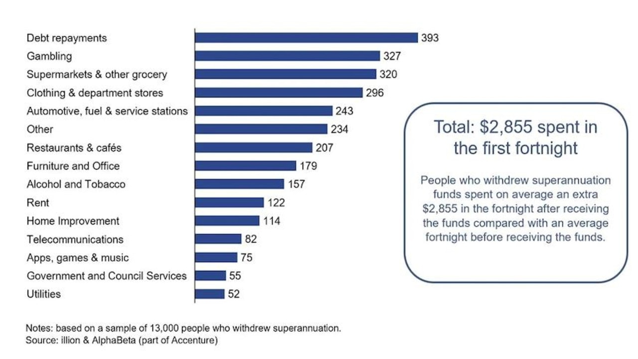 Many people who withdrew their super didn’t spend it on emergency costs.