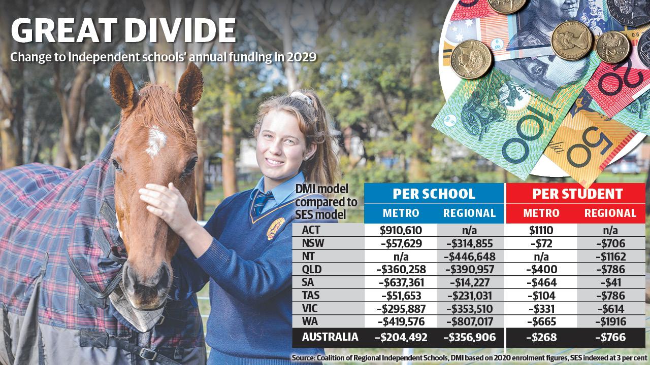 Change to independent schools’ annual funding in 2029.