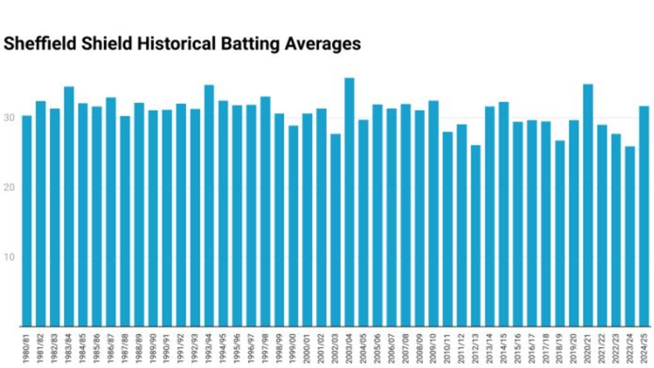 Sheffield Shield overall batting average over the years.