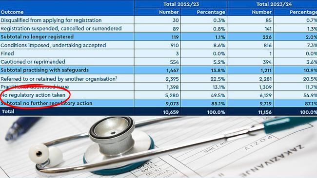 National statistics from AHPRA showed the number of national complaints that were not pursued rose from 5280 to 6129. Graphic: AHPRA Annual report 2023-2024.