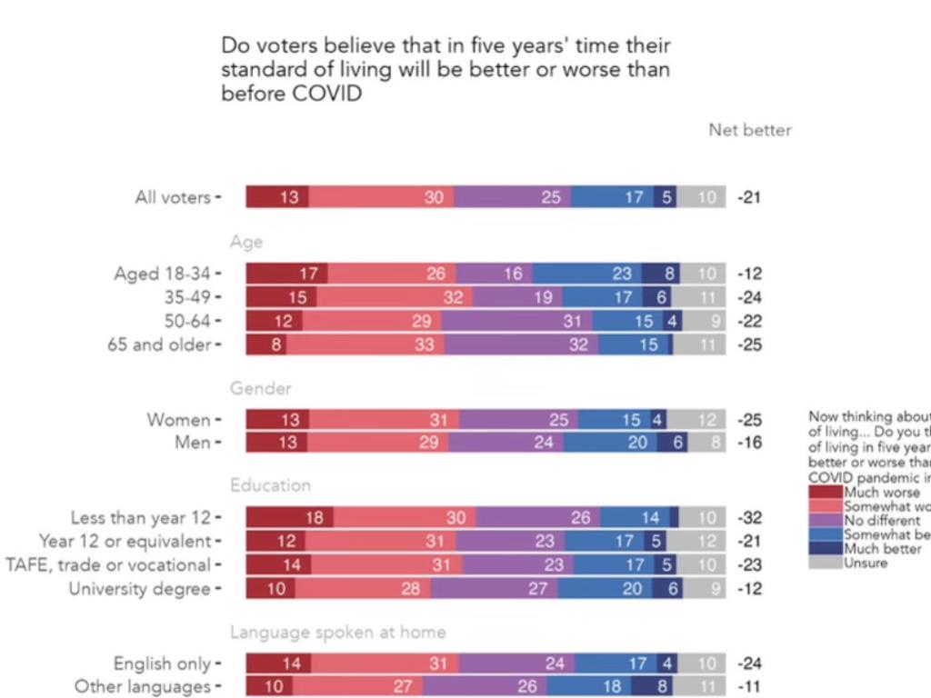 A growing number of voters think Australia is on the wrong track. Picture: Supplied