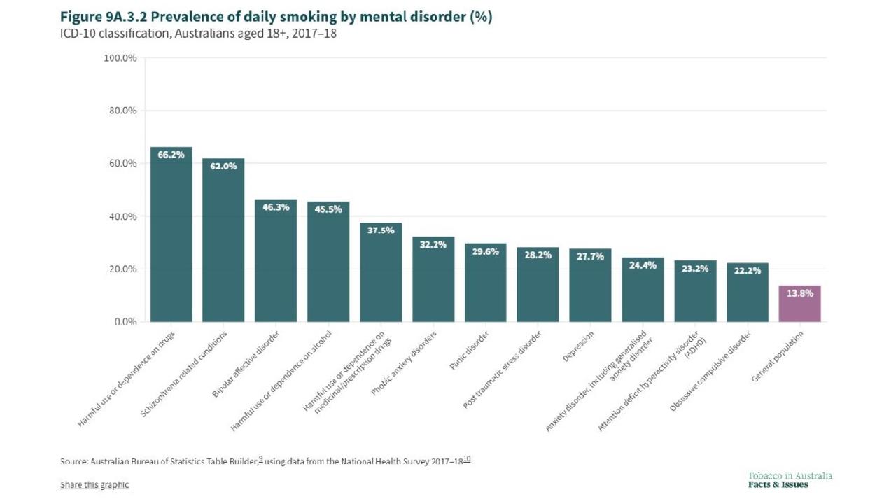 Smoking is addictive and some people can’t find a way to quit; smoking is also common among people with certain mental illnesses.