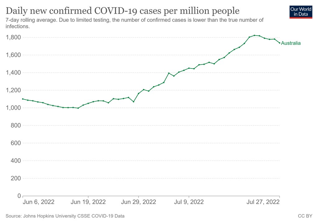 Covid cases in Australia have made a pointed increase since mid-June. Picture: Our World in Data