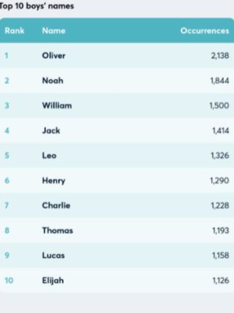 Top Baby Names 2023 - McCrindle