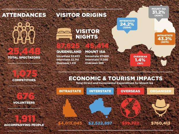 Statistics linked to the Mount Isa Rodeo in the expressions of interest document. Picture: SV Partners.