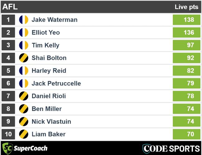 Three quarter-time West Coast v Richmond SuperCoach leaders.