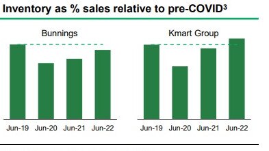 Wesfarmers is seeing inventory levels climb higher. Graphic: Supplied