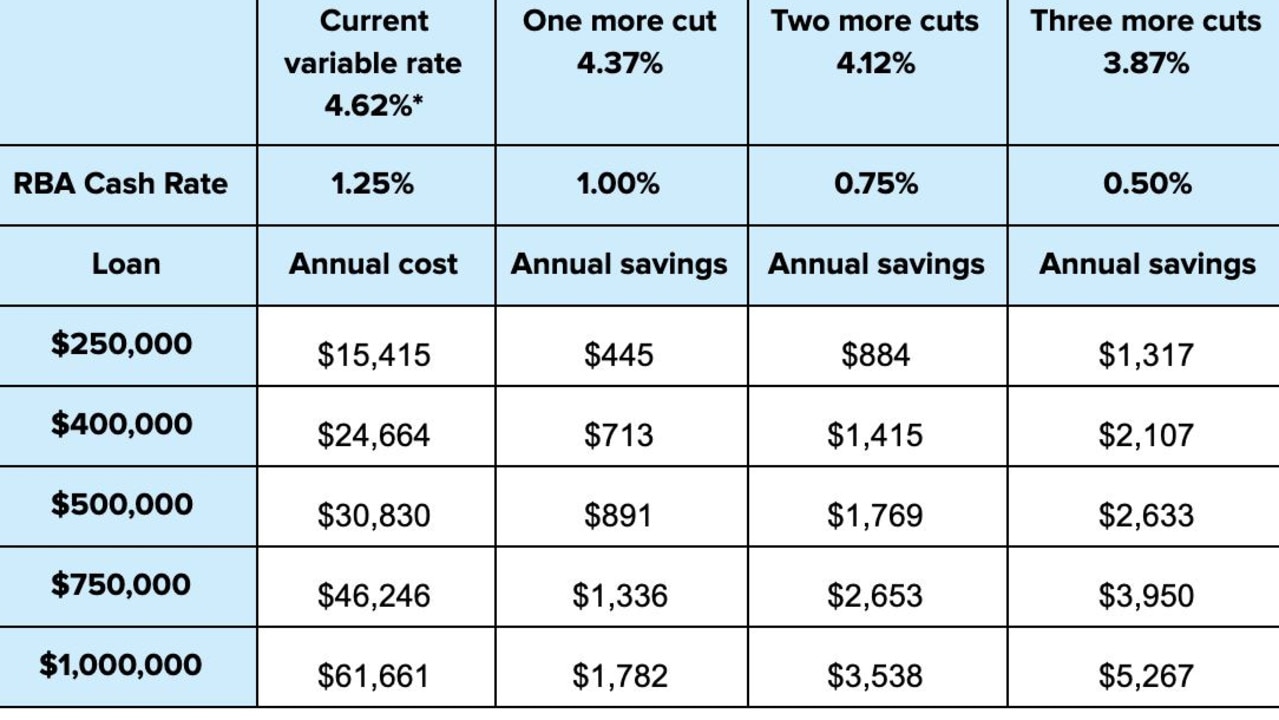 Potential rate cut savings on different loan amounts. Picture: Finder