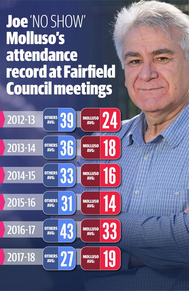 The councillor's attendance record at Fairfield meetings.