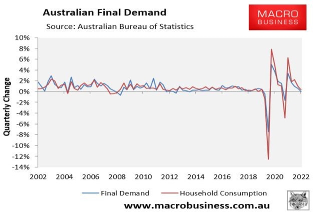 Australia’s final demand, which measures domestic economic activity by stripping away the impact of net exports, was dead flat in the December quarter.