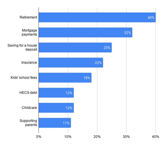 In news.com.au's latest Cost of Living Survey, retirement jumped to the top of the list of future costs respondents are most intimidated by.