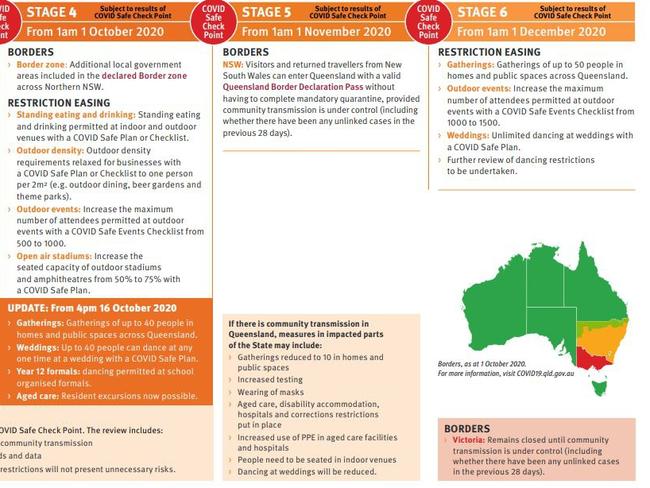 Queensland's Roadmap to the easing of restrictions.