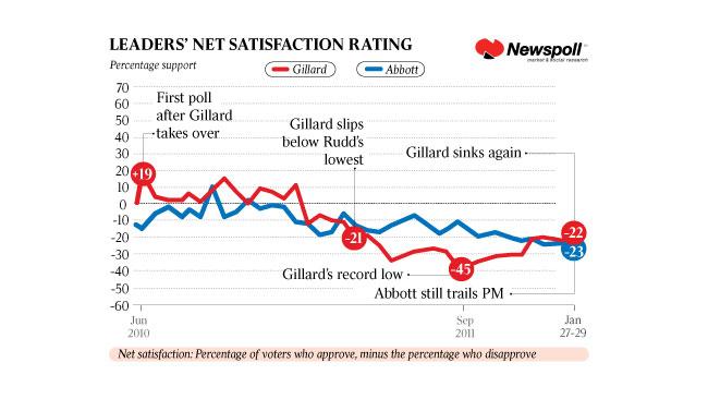 Leaders net satisfaction