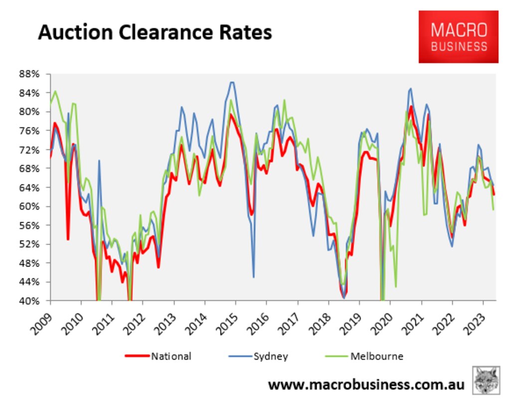 Auction clearance rates since 2009. Source: Australian Bureau of Statistics