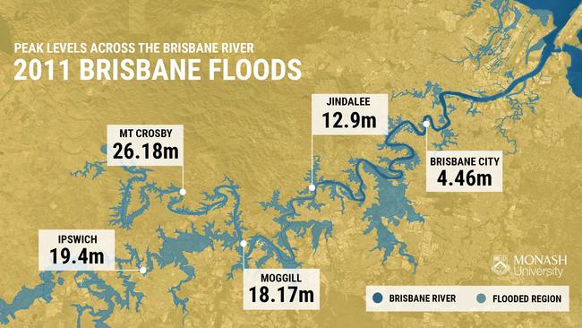 The 2011 floods broke the banks of southeast Queensland's longest river, reaching a peak of 4.46m in Brisbane and as high as 26.18m in Mount Crosby. Logan, 14 January 2021, Source: Monash University.