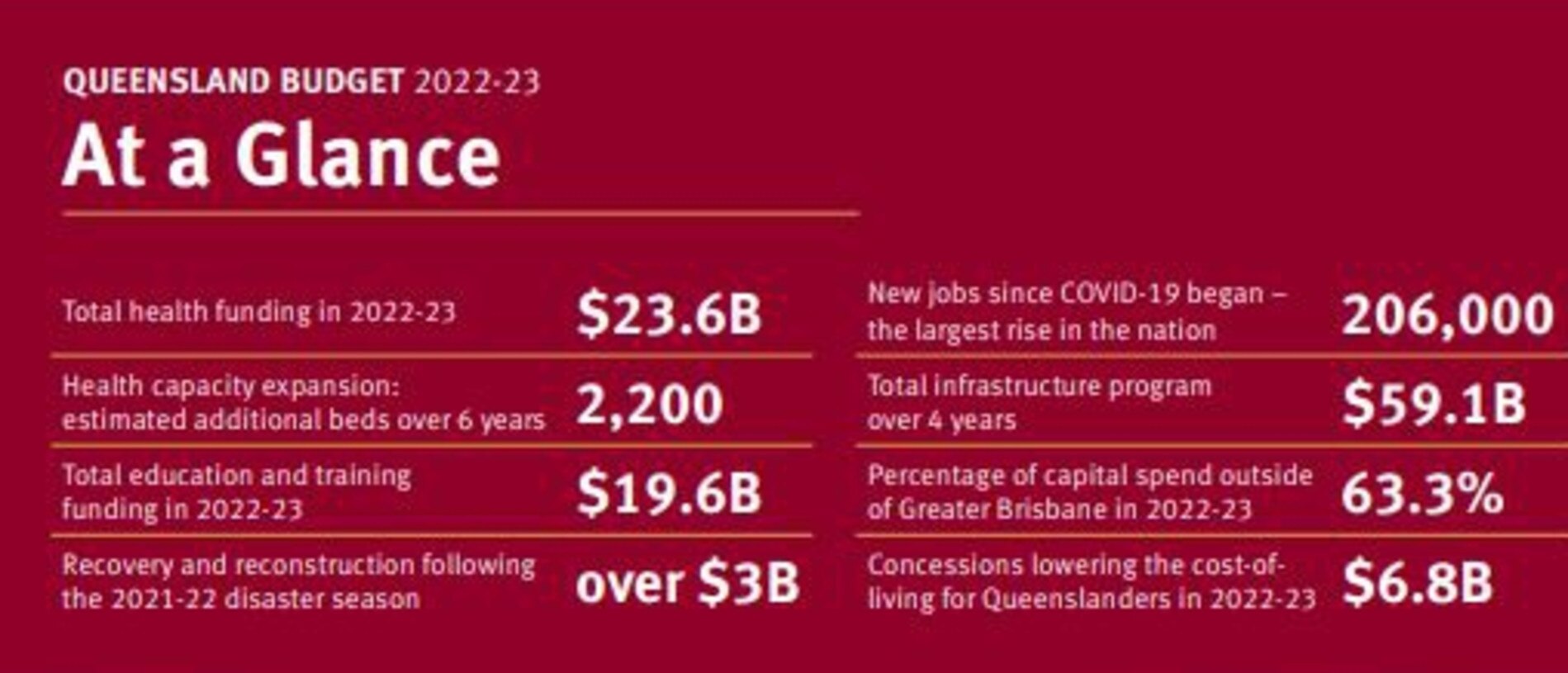 Queensland government regional action plan papers for Mackay Isaac Whitsunday in the 2022-23 state budget.