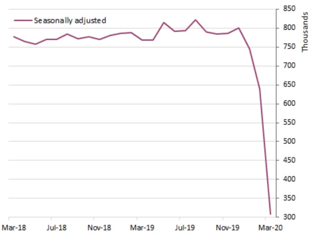 The number of overseas arrivals on short-term trips to Australia has plummeted due to coronavirus. Picture: ABS