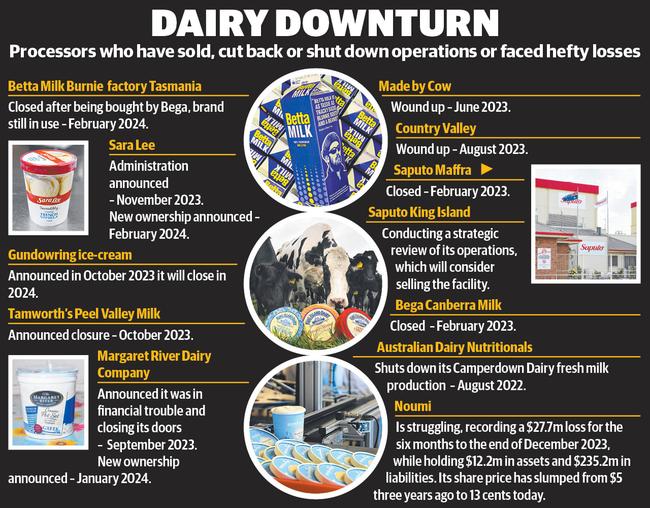 Dairy processors sold, rationalised or battling.