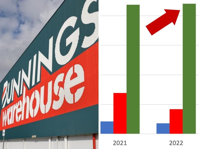 Bunnings’ strange move after colossal profit