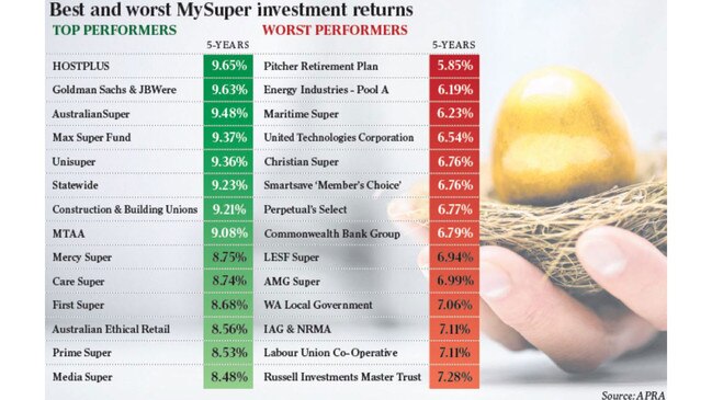 The best and worst MySuper investment returns.