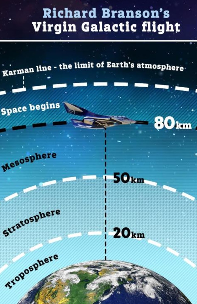 Virgin Galactic launched its first flight to the edge of space in 2018, reaching more than 80km above the Earth's surface